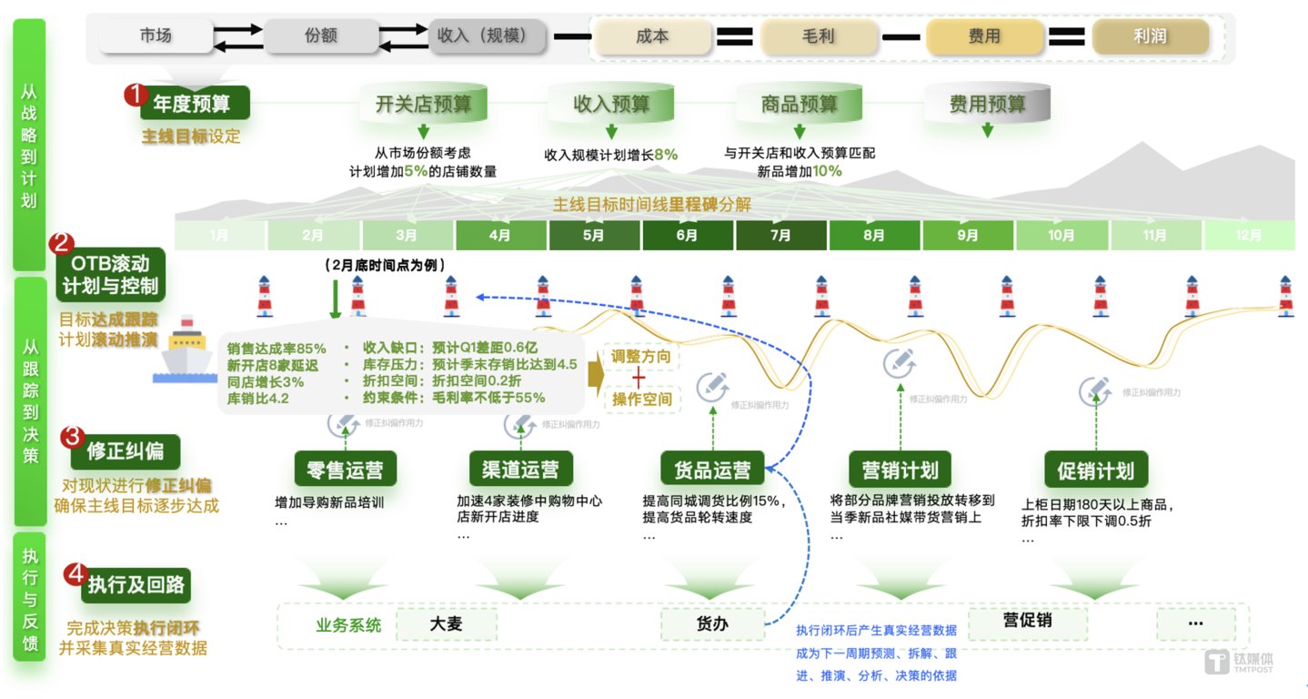 各个环节持续性计划、跟进、分析、决策，产生修正与纠偏的作用力，确保主线目标达成