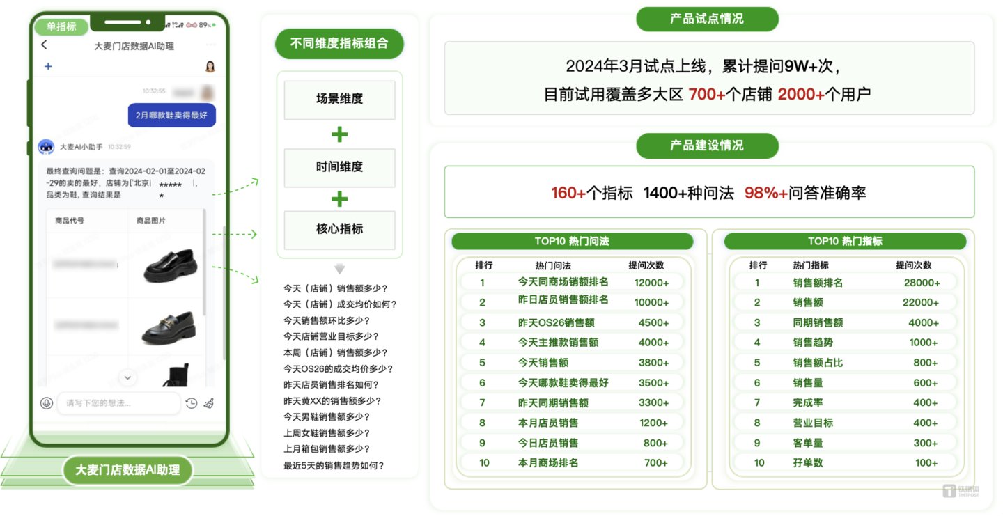 大麦AI问答机器人：单店版数据完备的基础上，实现AI问答，支撑细微场景