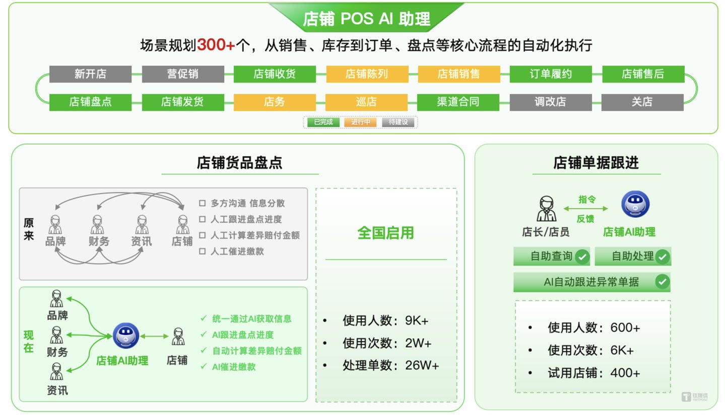 店员及管店人员与&ldquo;店铺POS AI助理&rdquo;互动，完成店铺相关的业务操作及运营管理