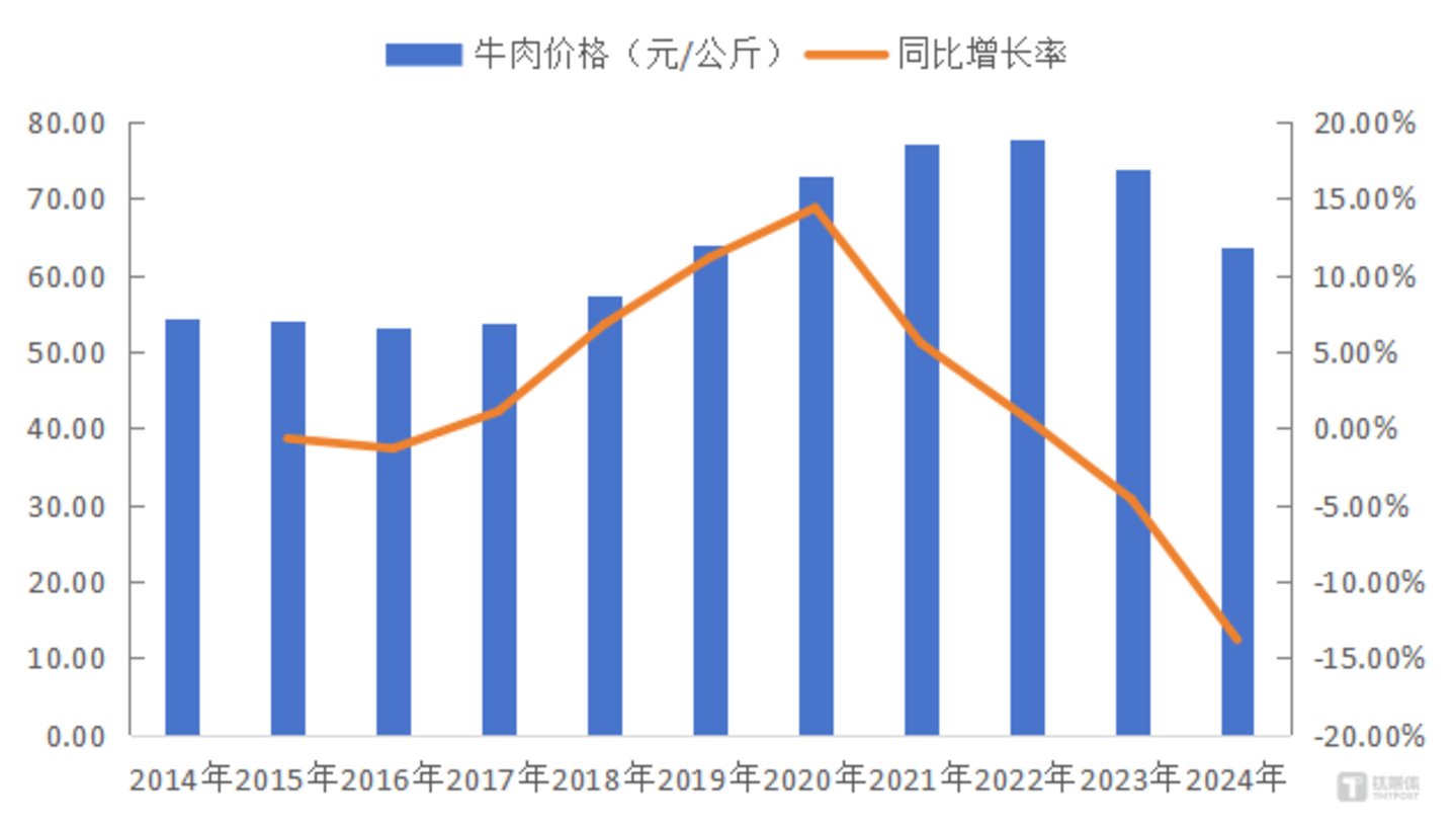 图标数据：2014年以来全国牛肉批发价格变动趋势（元/公斤）