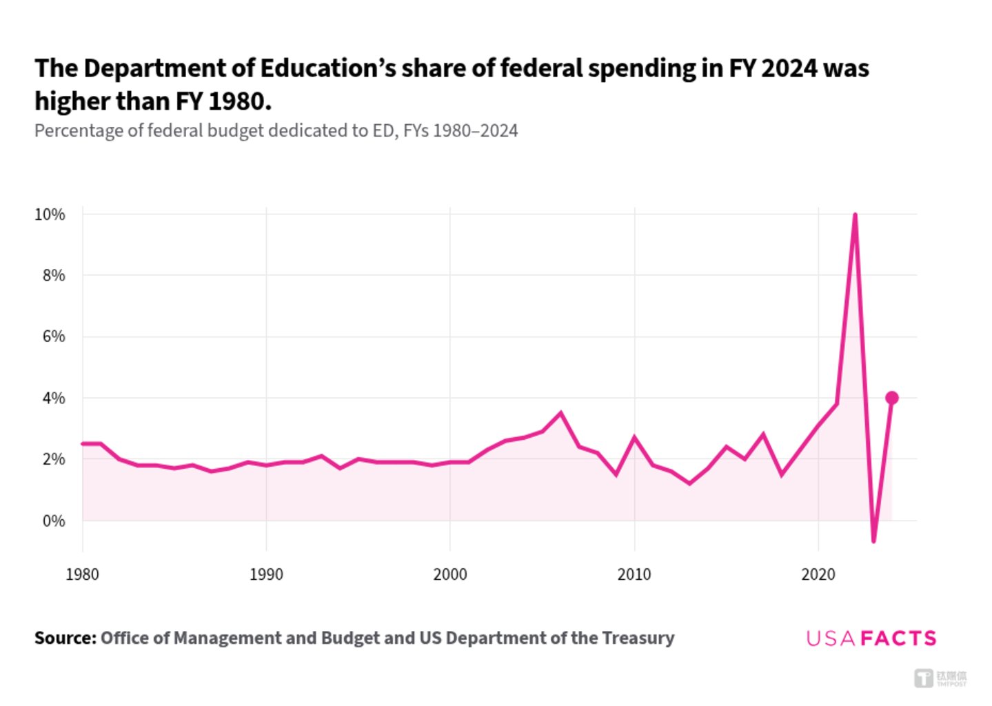 1980至2024财年，美国联邦政府预算中用于教育发展的百分比，图片来源：USAFACTS