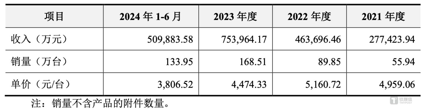 （联合动力电驱系统销售情况，来源：招股书）