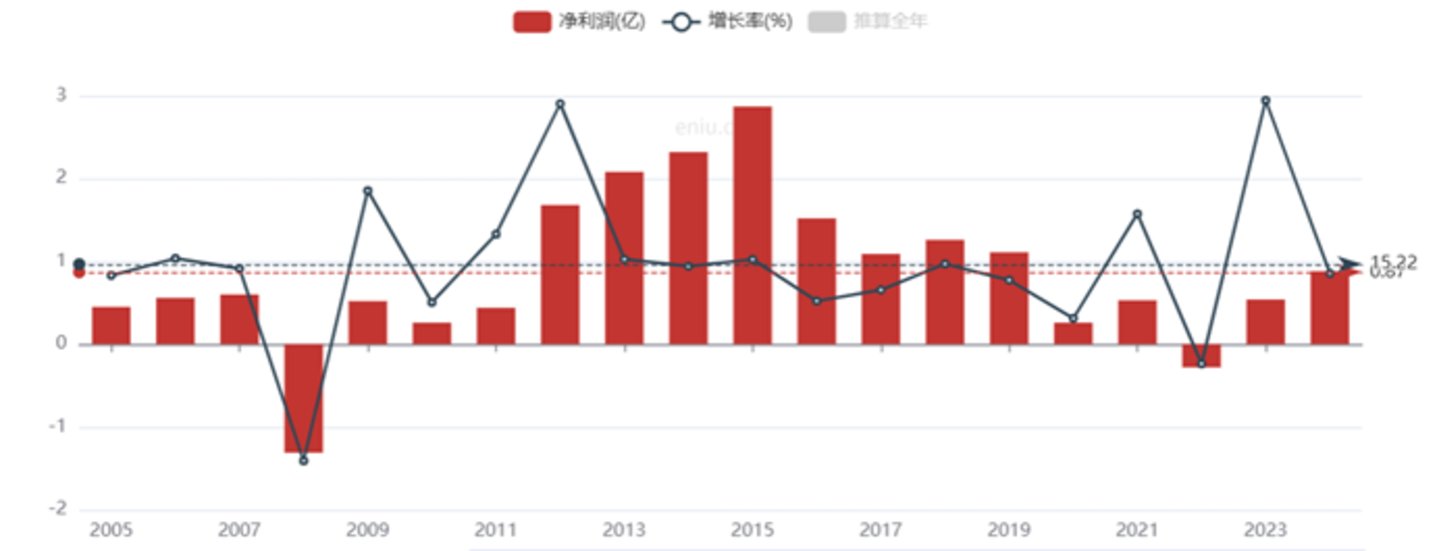 远达环保历年净利润表现，图源：eniu.com