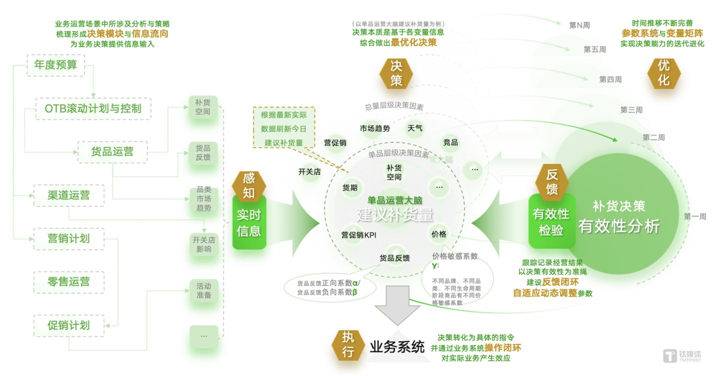 &ldquo;感知-决策-执行-反馈-优化&rdquo;回路，不断提升决策智慧