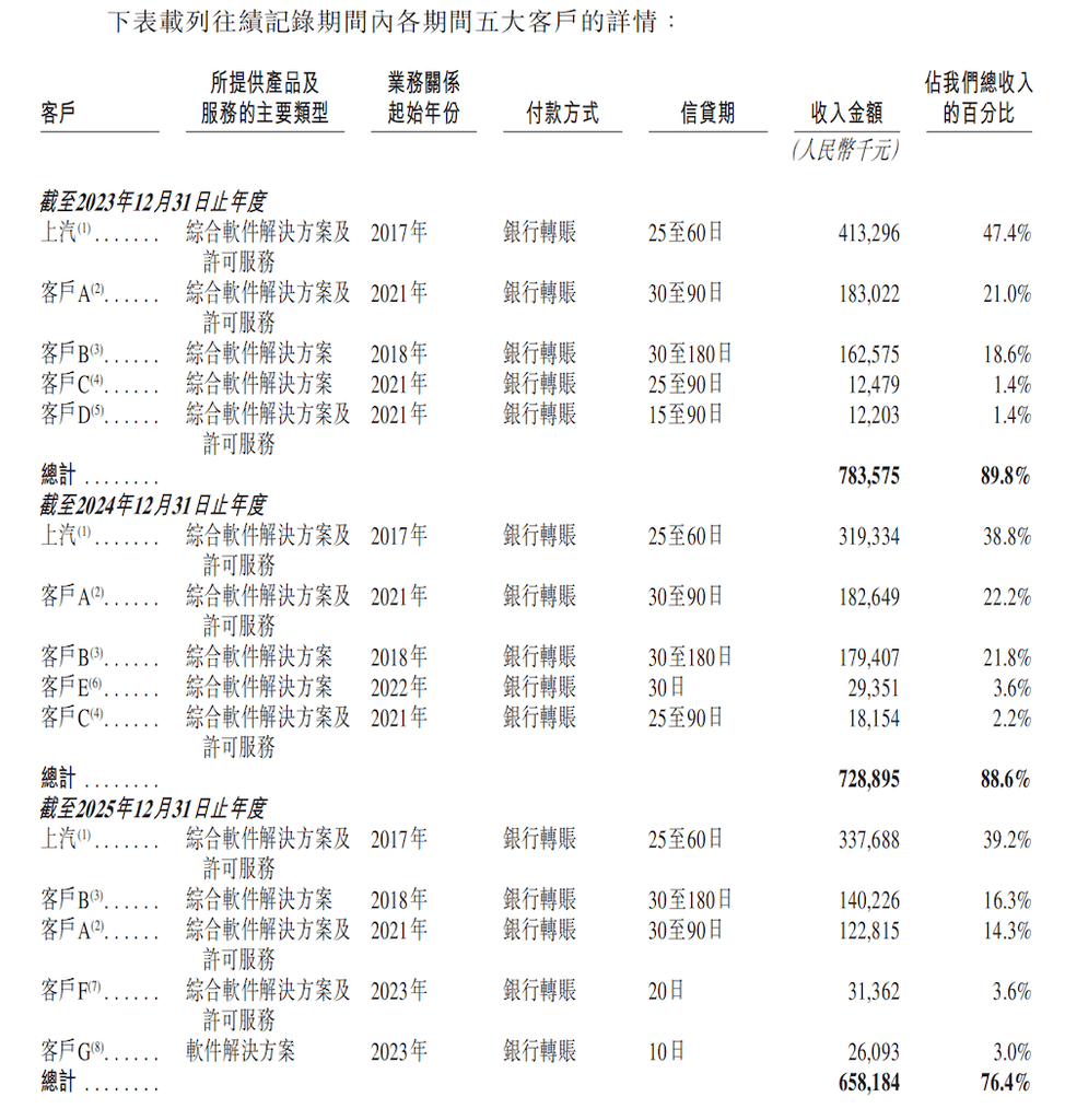 上汽阿里捧出港股座舱IPO！上车940万辆， 三年累亏36亿