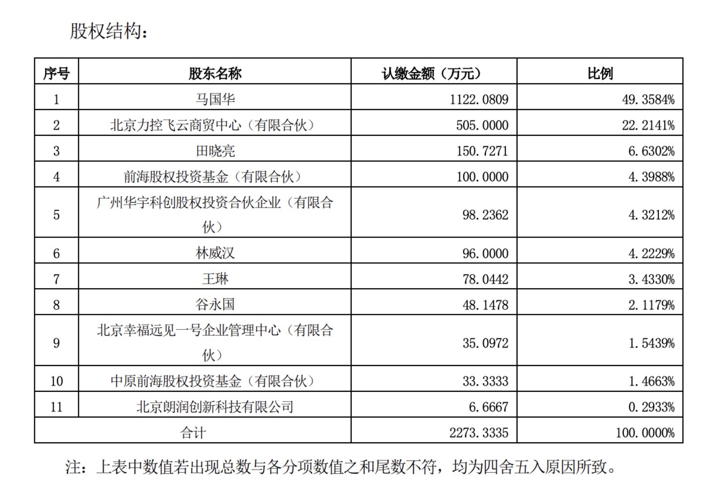 力控科技股权结构