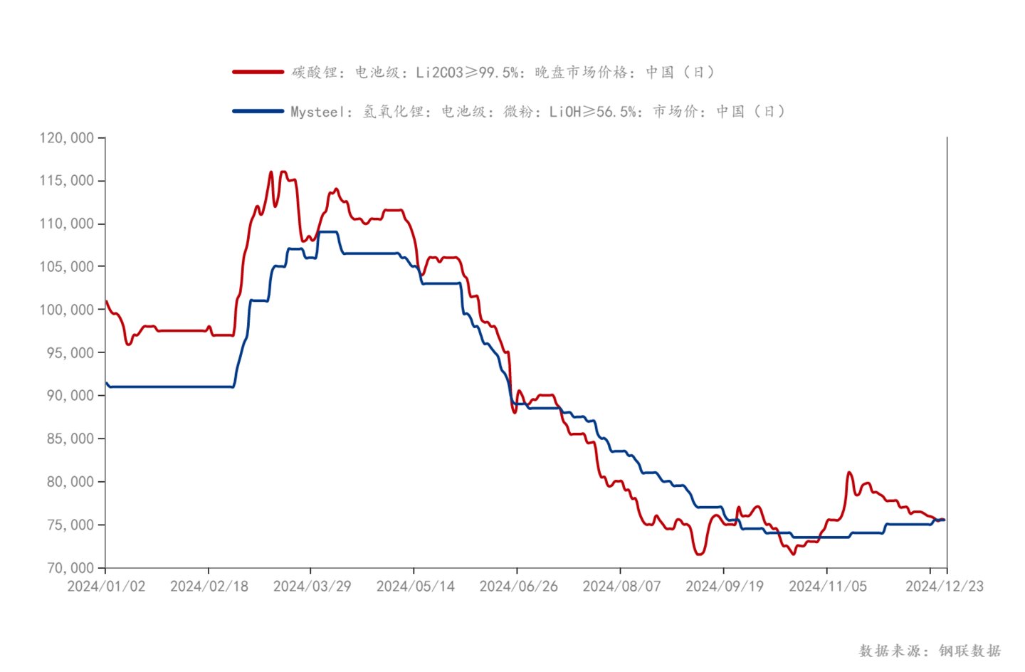 （锂盐价格走势，来源：上海钢联）