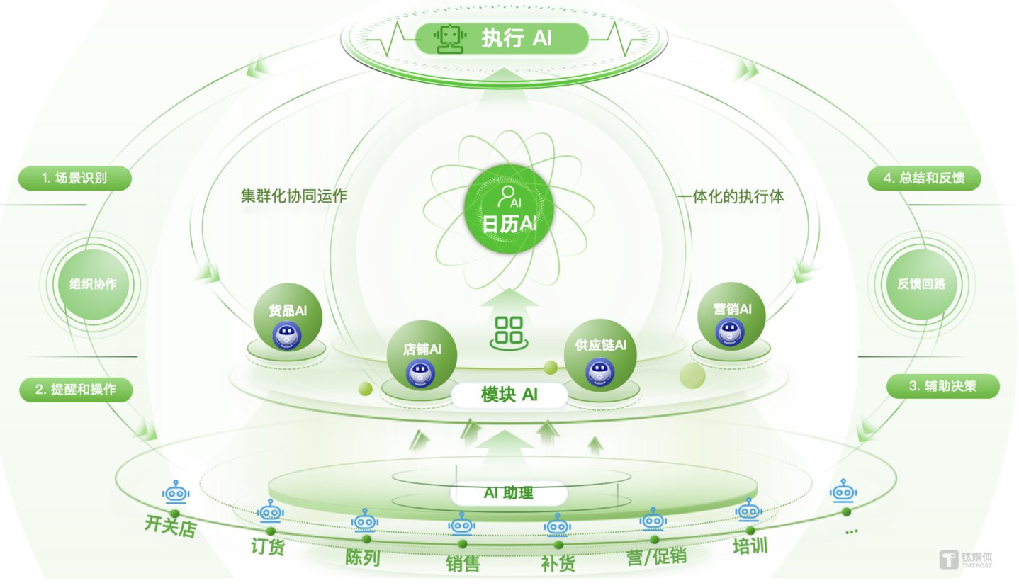 AI助理-模块AI-日历AI集群化运作，最终形成&ldquo;执行AI&rdquo;作为统一执行体