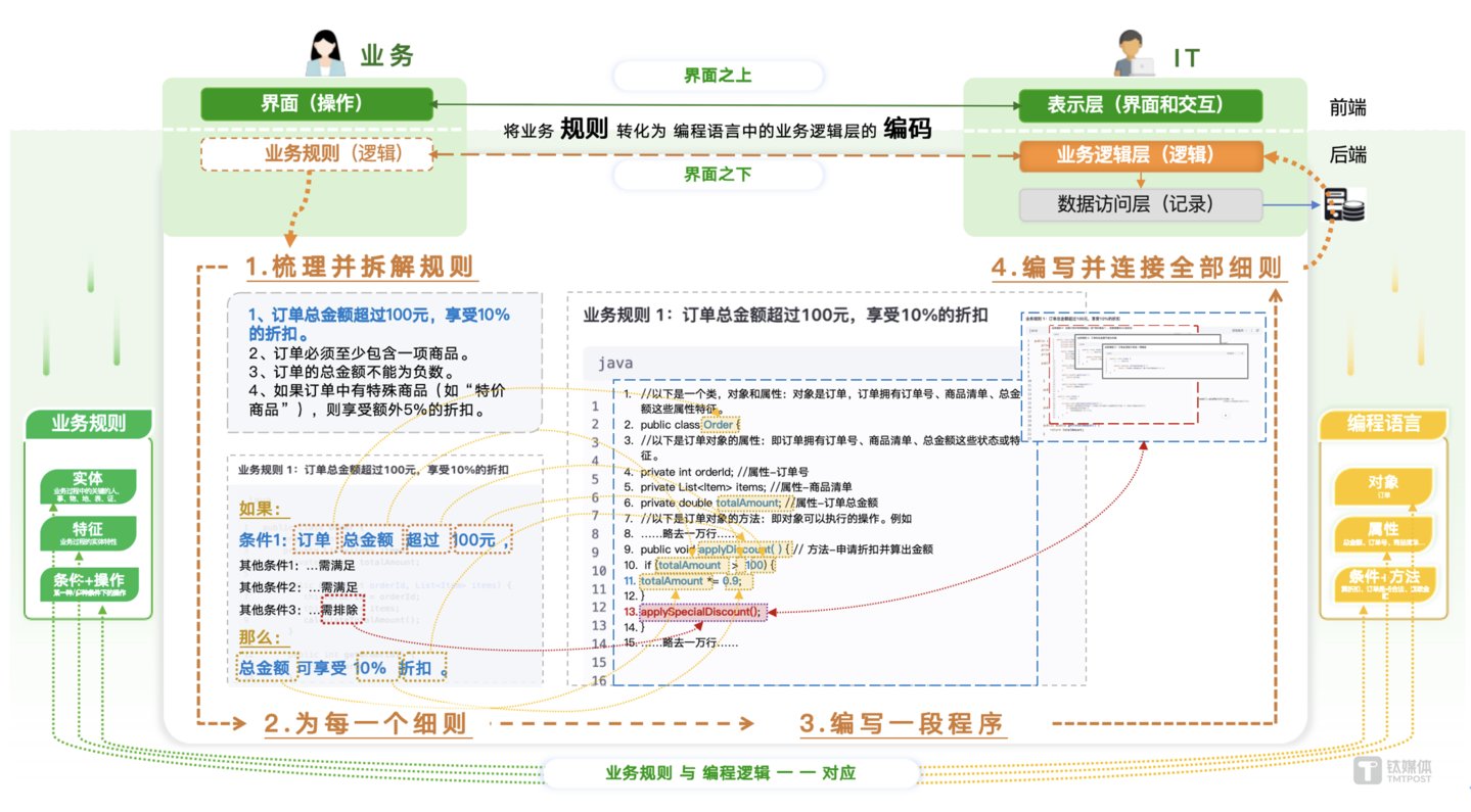 规则到编码：业务规则与编程逻辑一一对应
