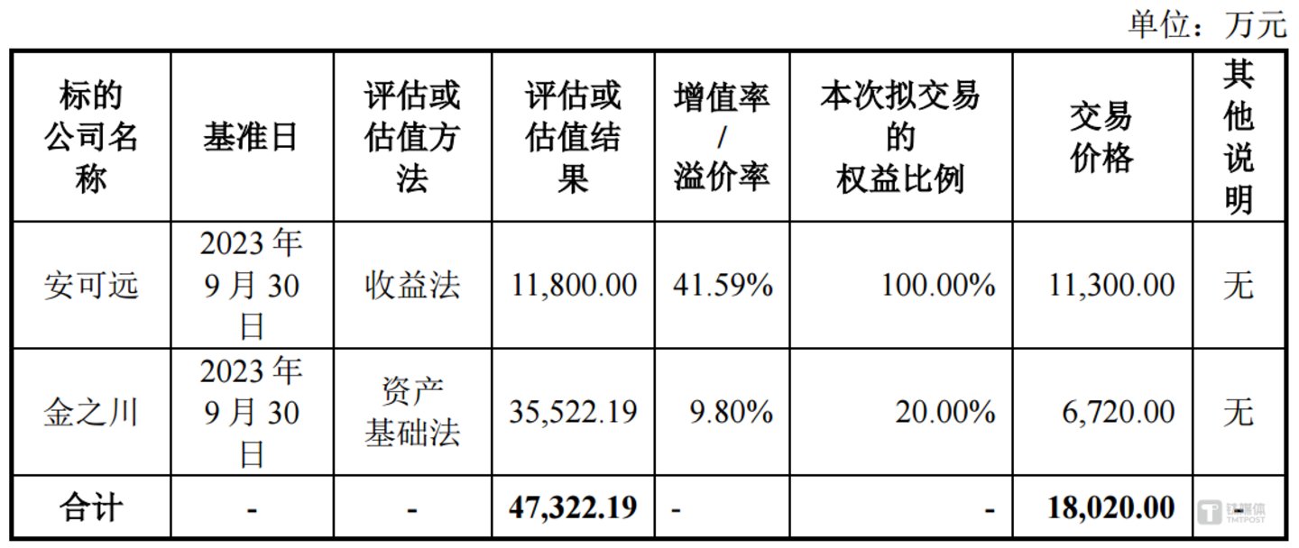 (来源:重组报告书)