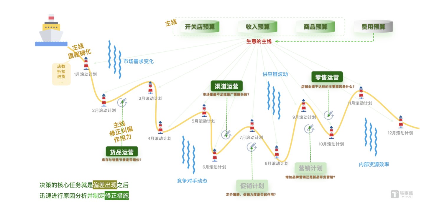 实际业务运营中常会产生偏差，一个完整的闭环系统必须有修正纠偏的能力
