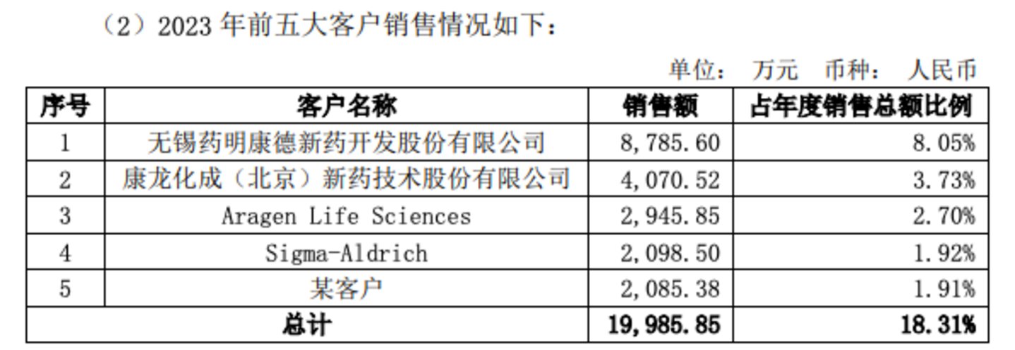 图源自毕得医药问询函回复公告