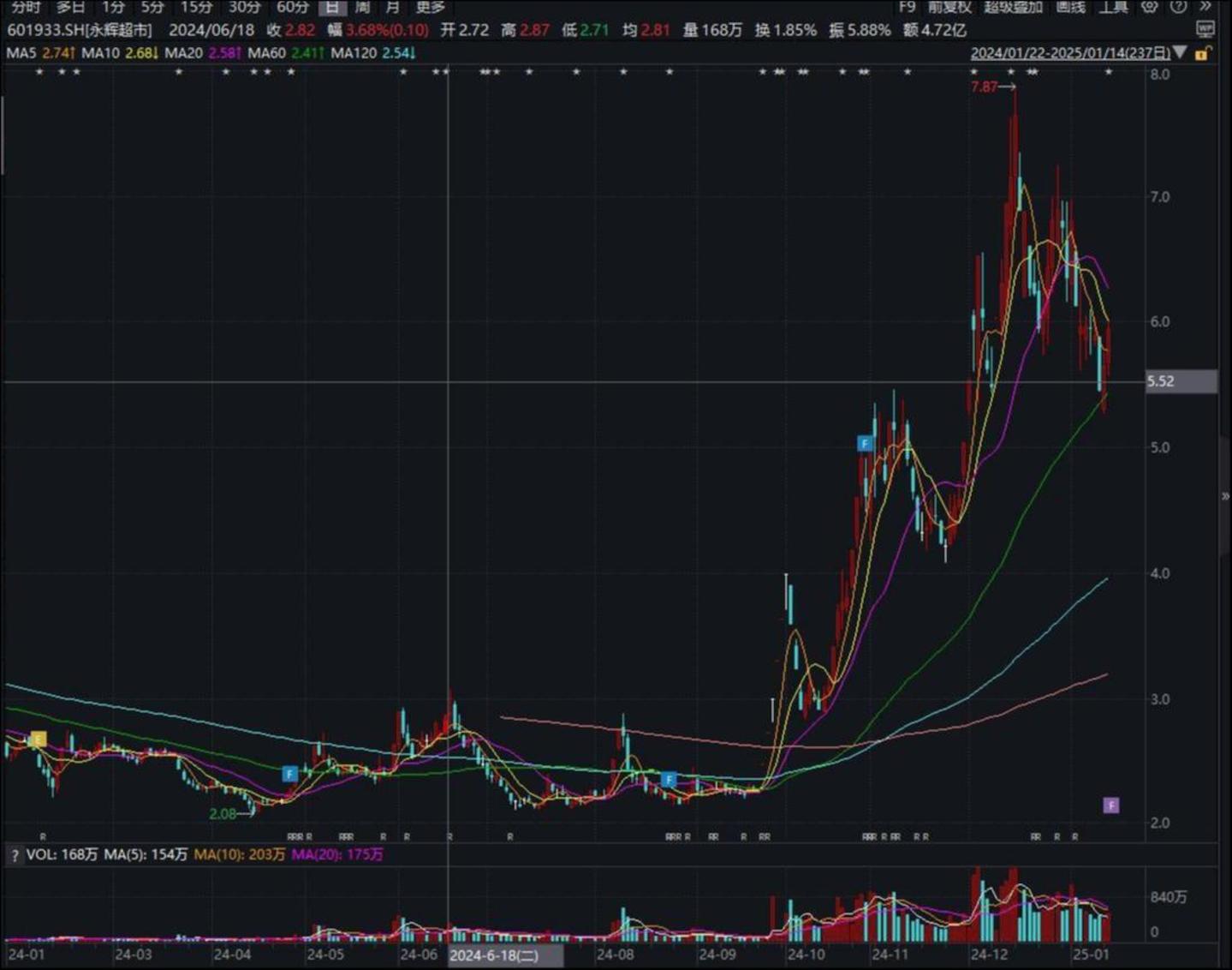 永辉股价表现,来源:Wind