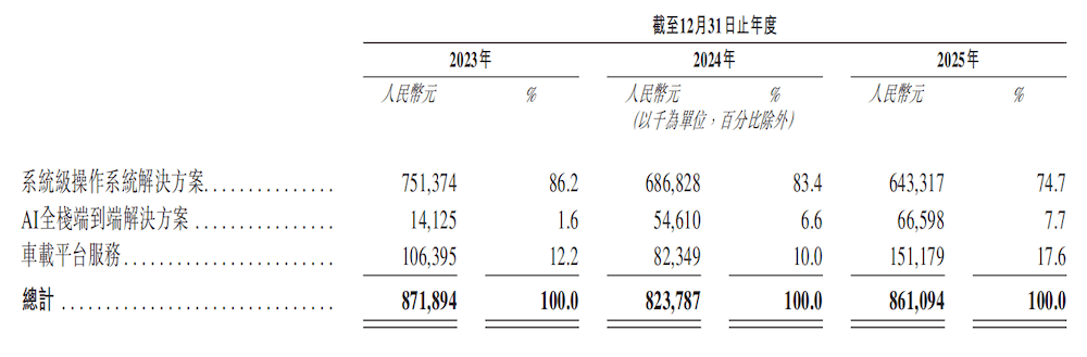上汽阿里捧出港股座舱IPO！上车940万辆， 三年累亏36亿