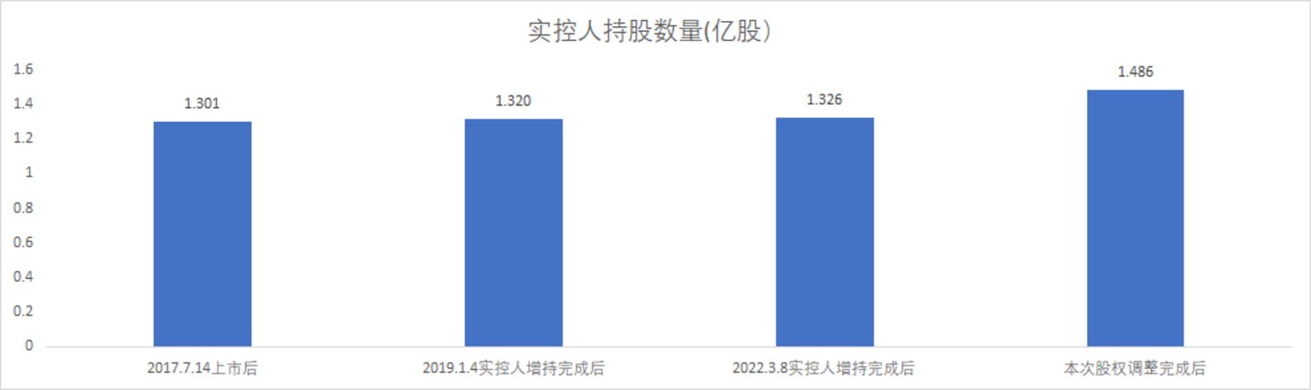 实控人持股走势图