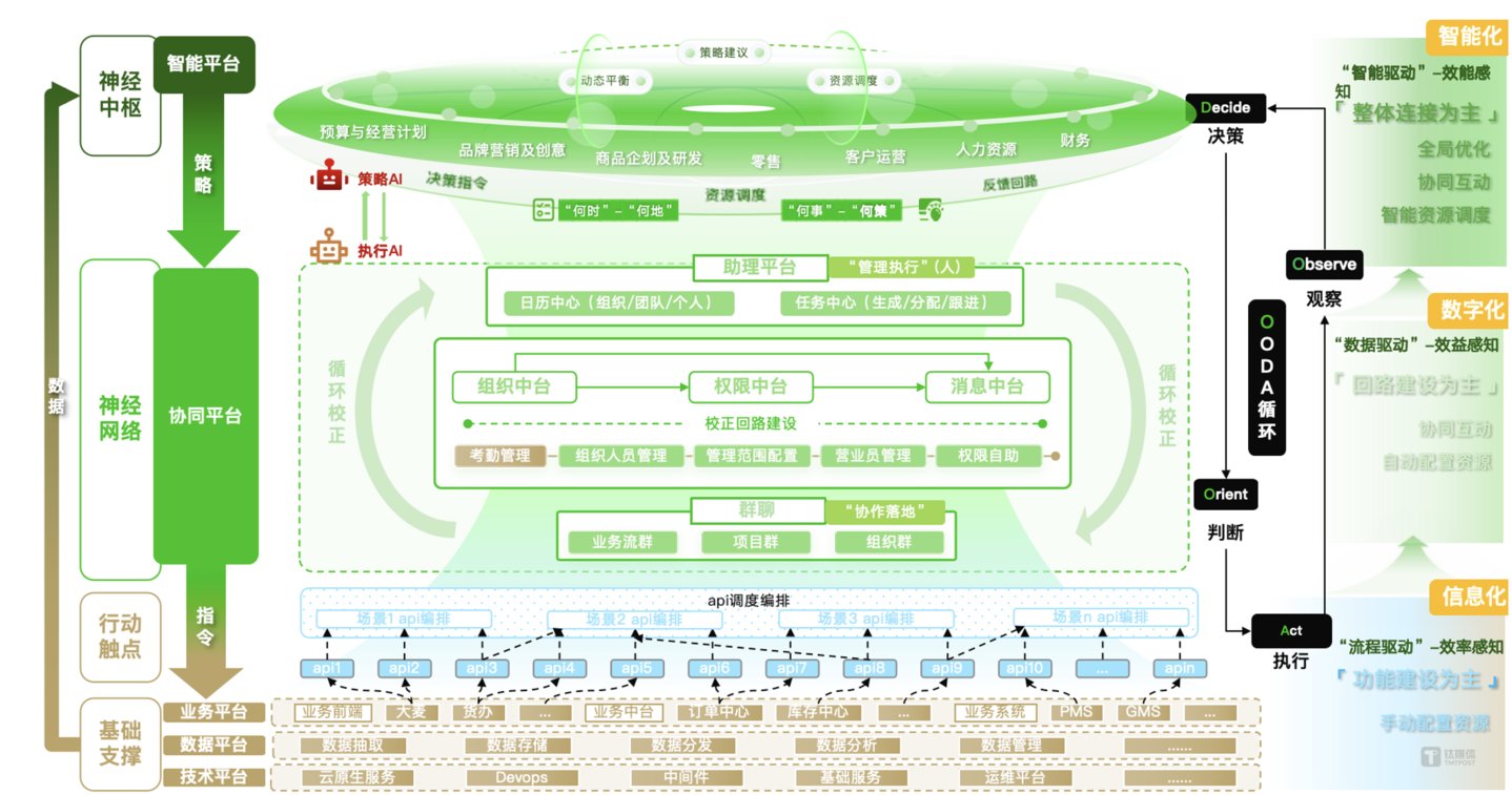 AI大模型作为&ldquo;中枢神经&rdquo;，协同平台作为&ldquo;神经网络&rdquo;建设智慧运营一体化