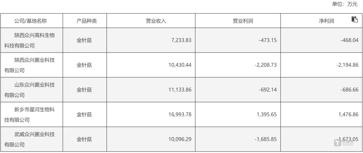 （2024 年 1-9 月，公司主要的金针菇生产基地经营情况，源自上市公司公告）