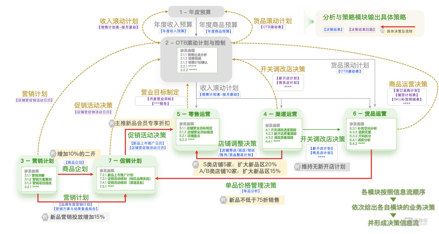 分析与策略模块与模块之间，以&ldquo;决策&rdquo;作为信息流的输入与输出（模块关系）