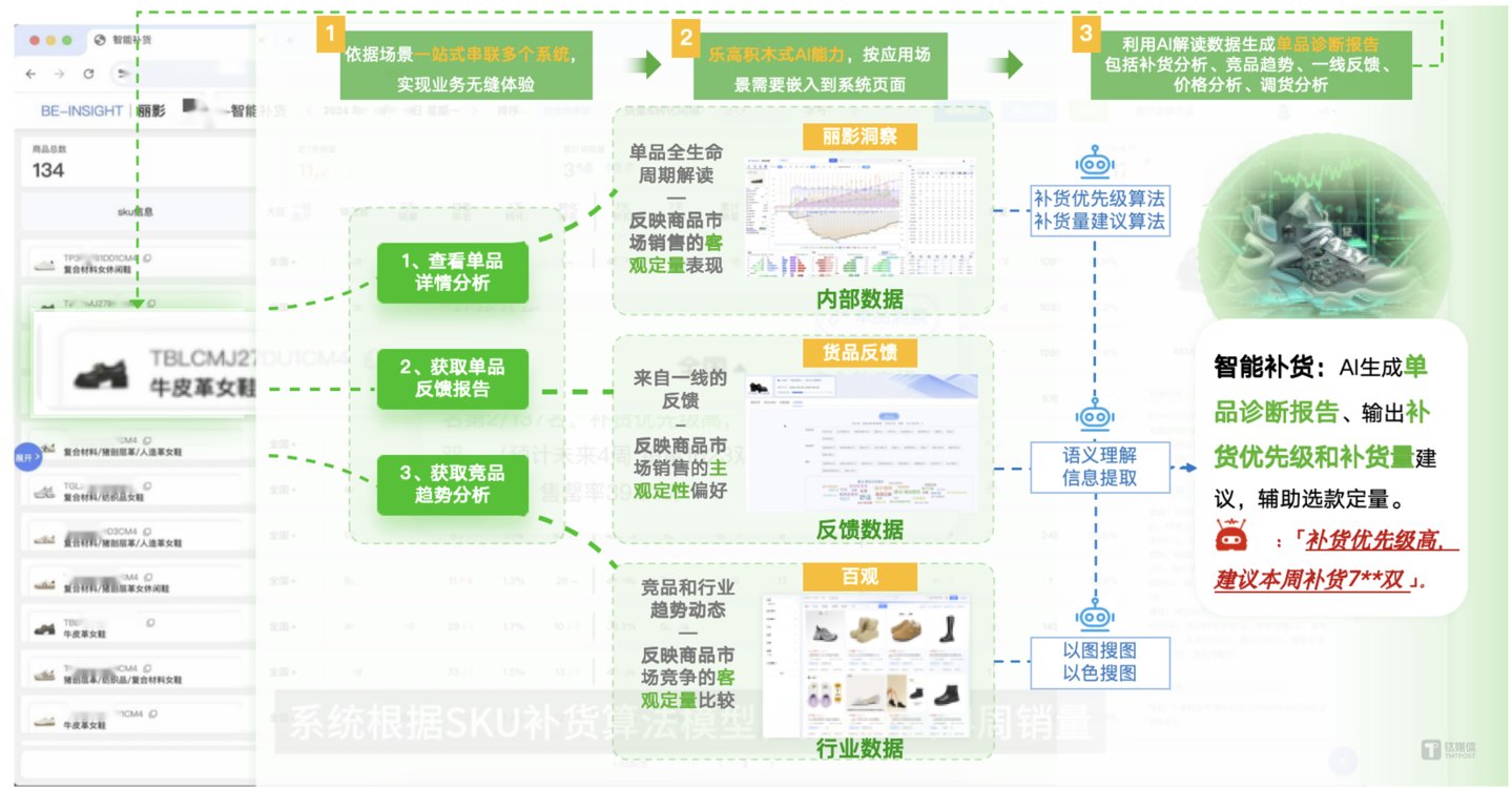 单品运营大脑：融合内外部多维信息，结合算法模型输出AI单品诊断报告，辅助单品决策