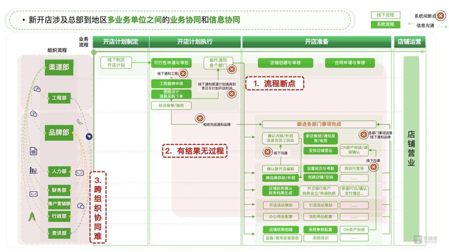 新开店业务流程系统断点、有结果无过程、跨组织数据/信息未共享