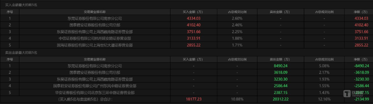 图源：东方财富