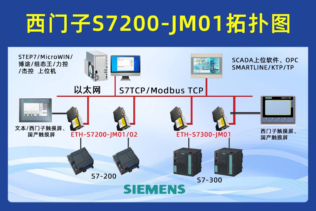 西门子 S7-200 SMART PLC 借助 PPI 转以太网模块与上位机通讯实现国产触摸屏监控供水泵站泵阀状态的应用配置案例(图1)