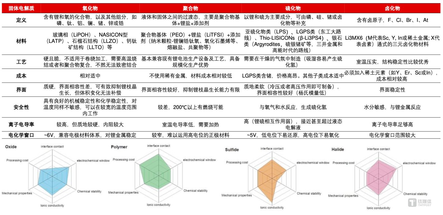 （长江证券研报对比固态电解质各技术路线优缺点，来源：慧博智能策略终端）