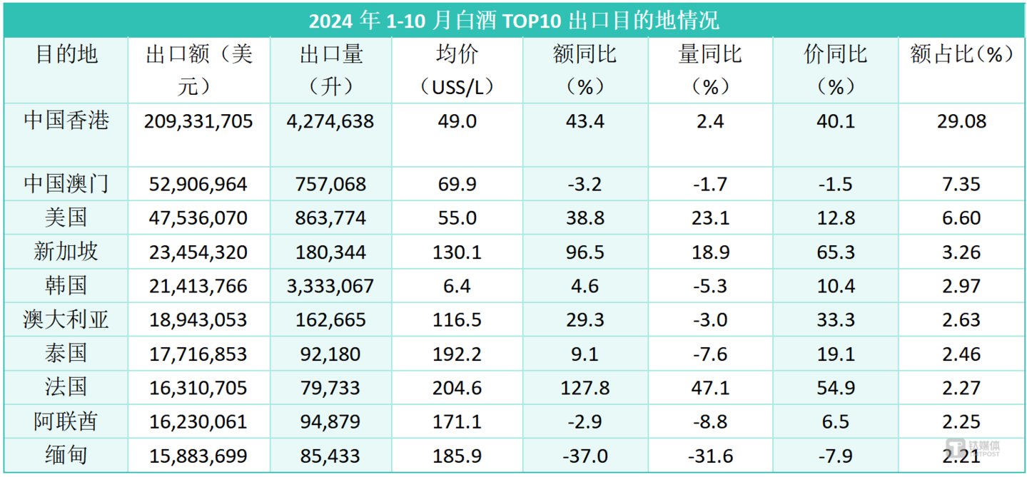 （数据来源：中国食品土畜进出口商会酒类进出口商分会，钛媒体APP制图）