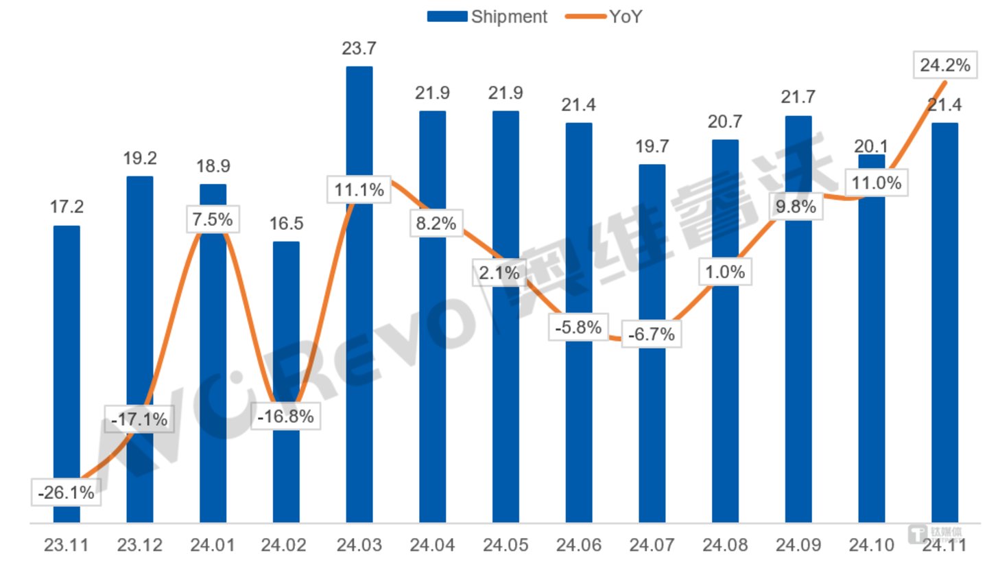 23.11-24.11全球电视面板出货量及同比表现