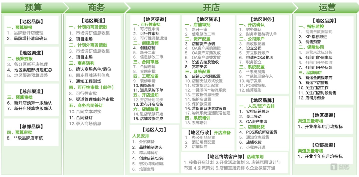 新开店业务流程梳理