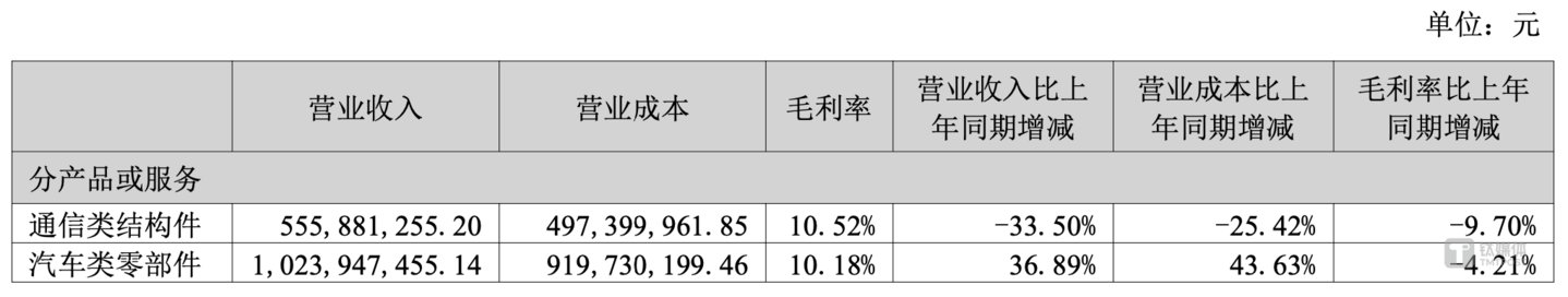 (美利信分产品或服务构成,来源:公司2024年中报)