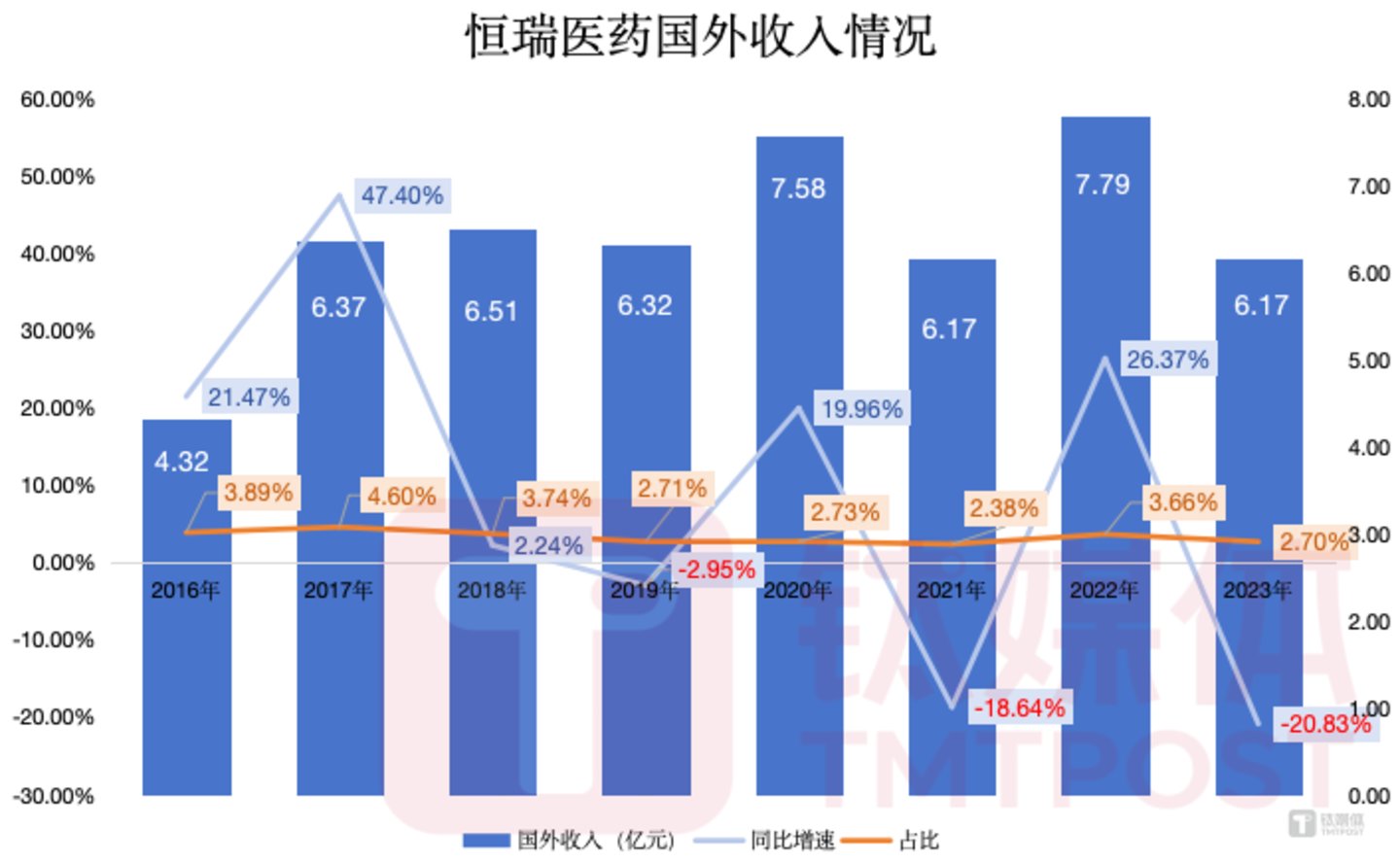 钛媒体App制图,数据来源:财报