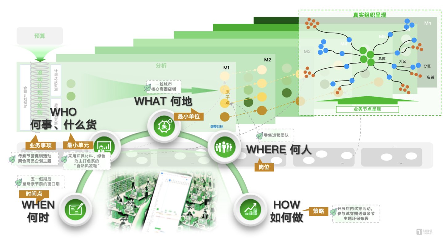 基于运营大脑策略的真实业务运行，表现为：何时-何地-何人-何事-如何做