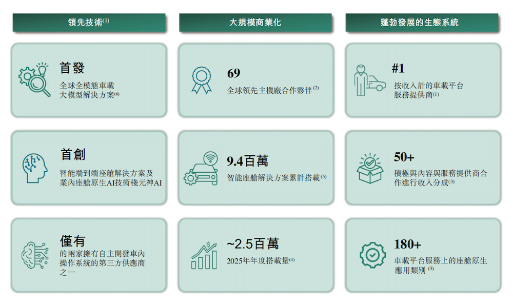 上汽阿里捧出港股座舱IPO！上车940万辆， 三年累亏36亿