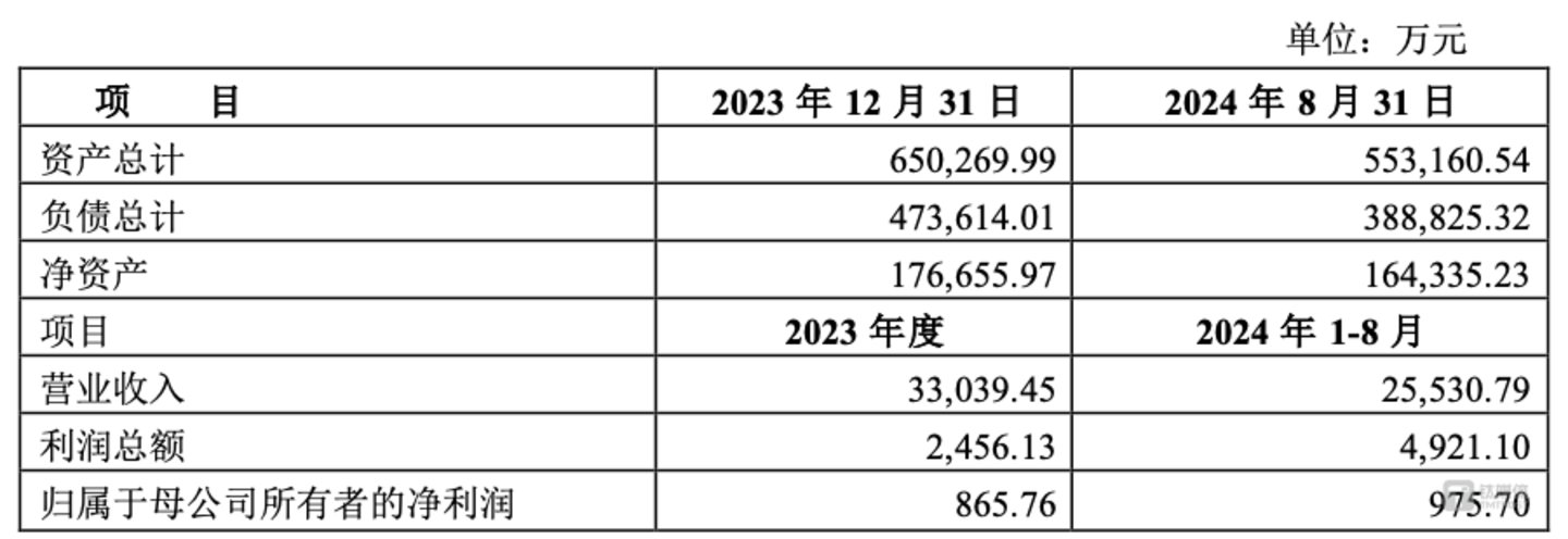 (商业发展公司的主要财务指标,来源:供销大集公告)