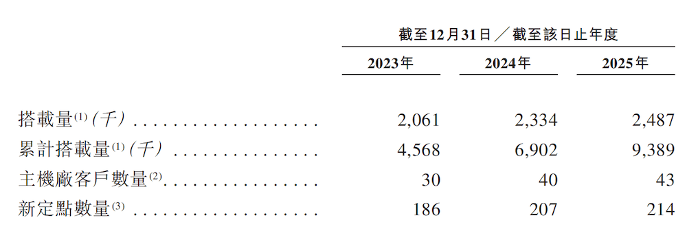 上汽阿里捧出港股座舱IPO！上车940万辆， 三年累亏36亿