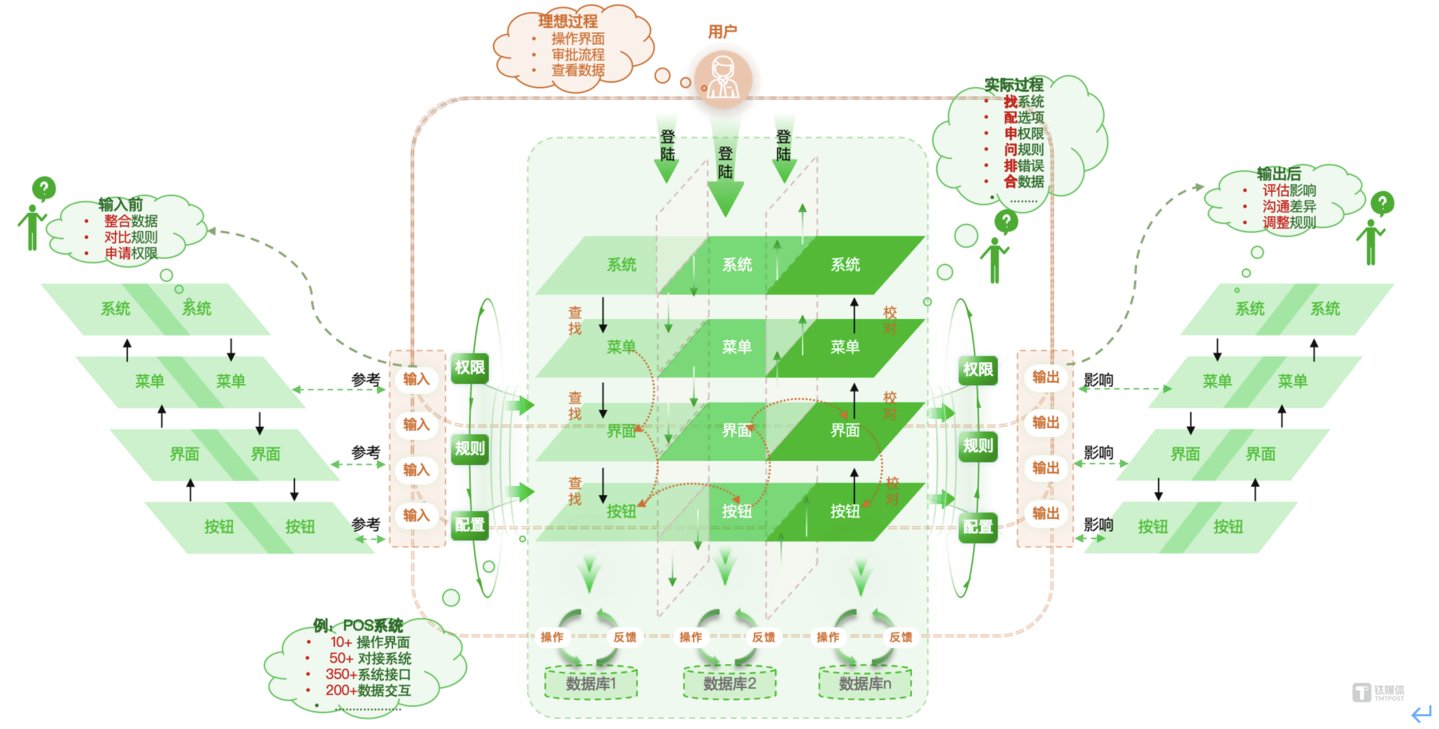 信息化时代：用户探索在界面上