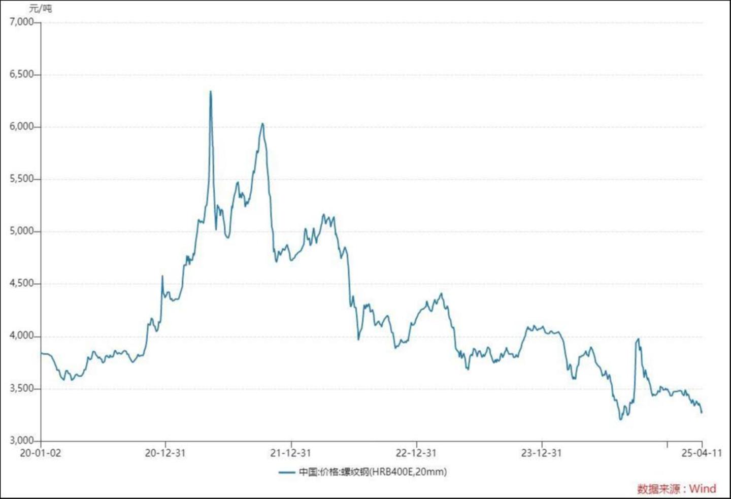 来源:Wind