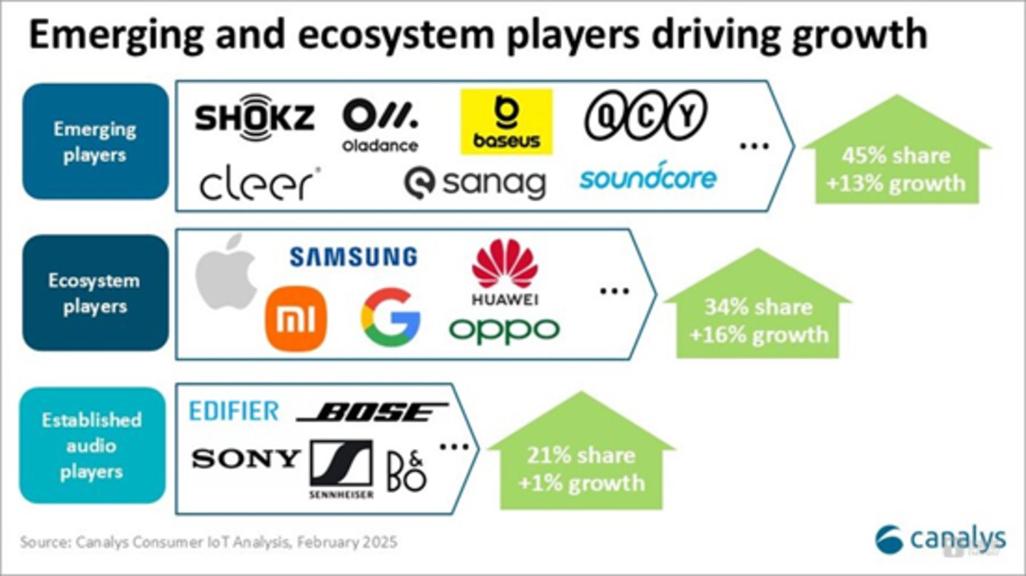 图源Canalys 2025年3月报告