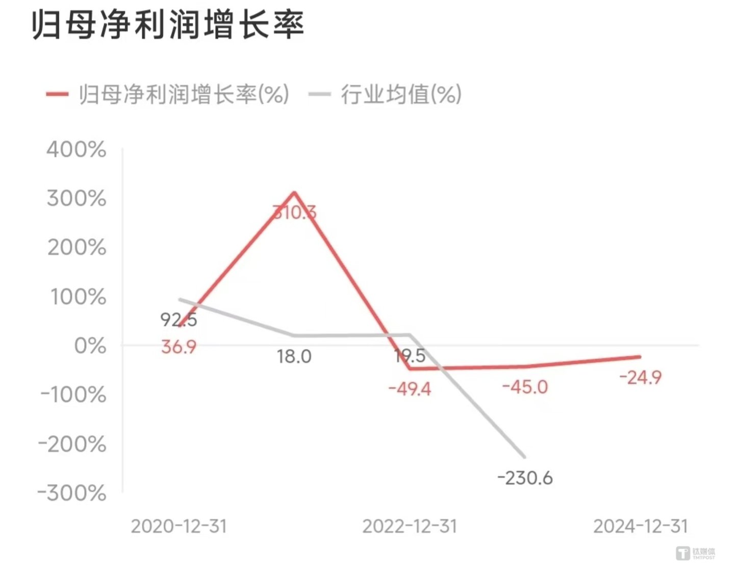 （怡亚通近三年归母净利润表现，来源：Chioce 数据）