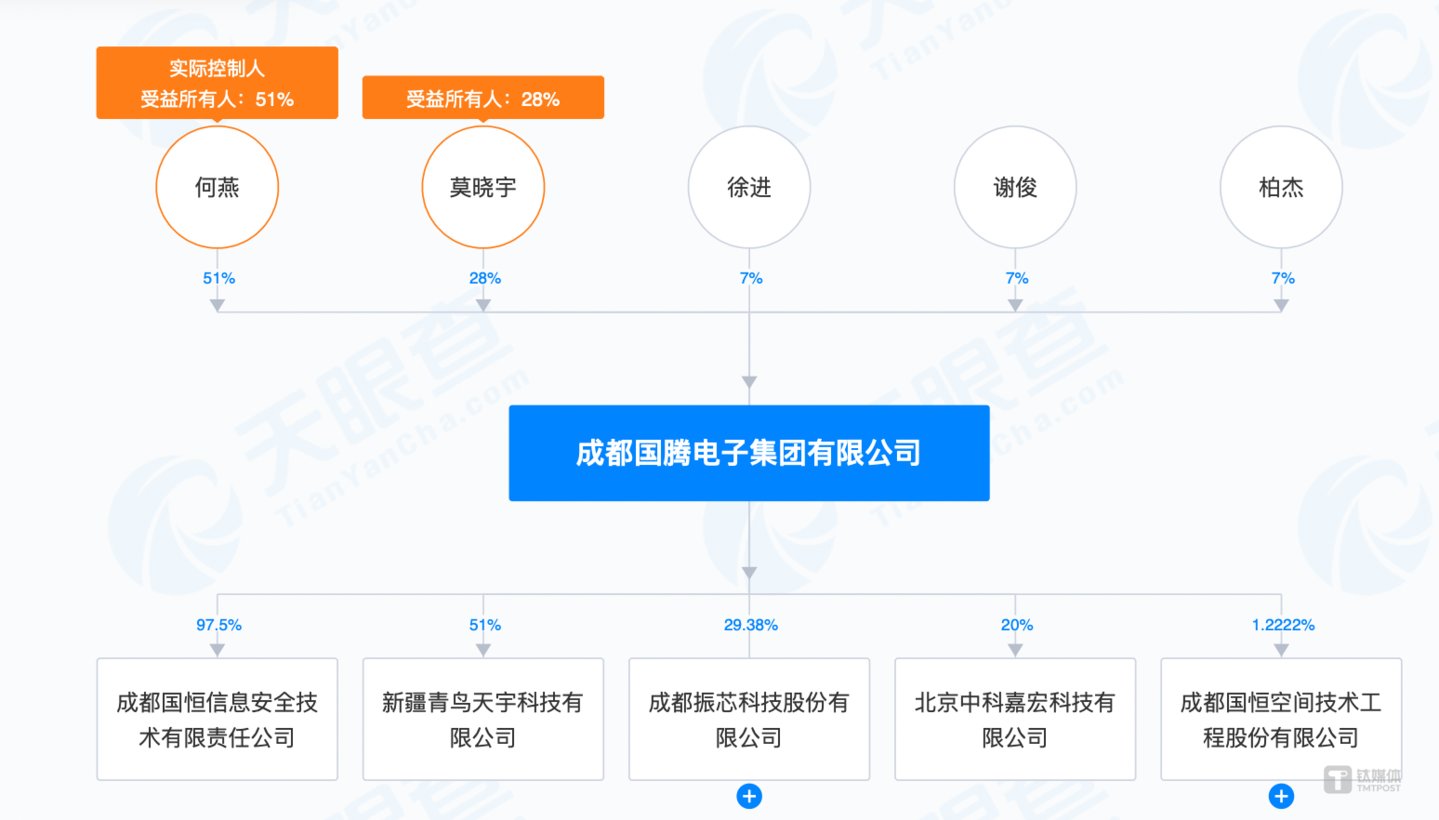 (国腾电子集团股权结构,来源:天眼查)