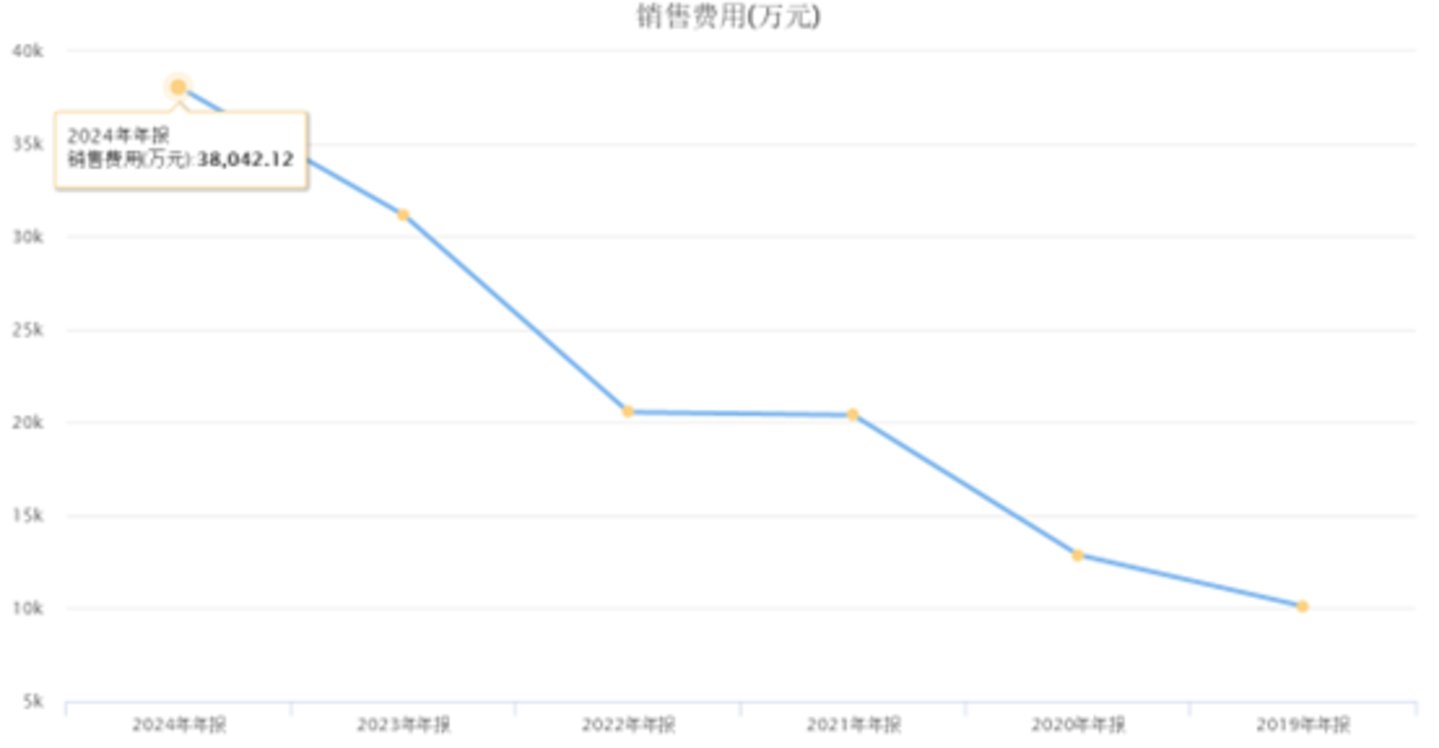 漫步者销售费用曲线
