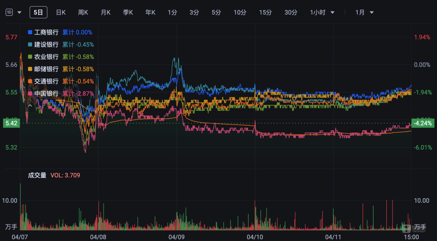 关税风暴的一周之中，中行股价跌幅最大