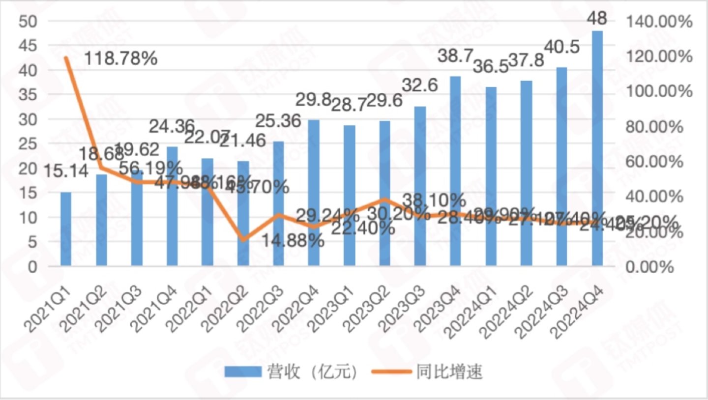 爱回收营收&增速变化，钛媒体APP制图