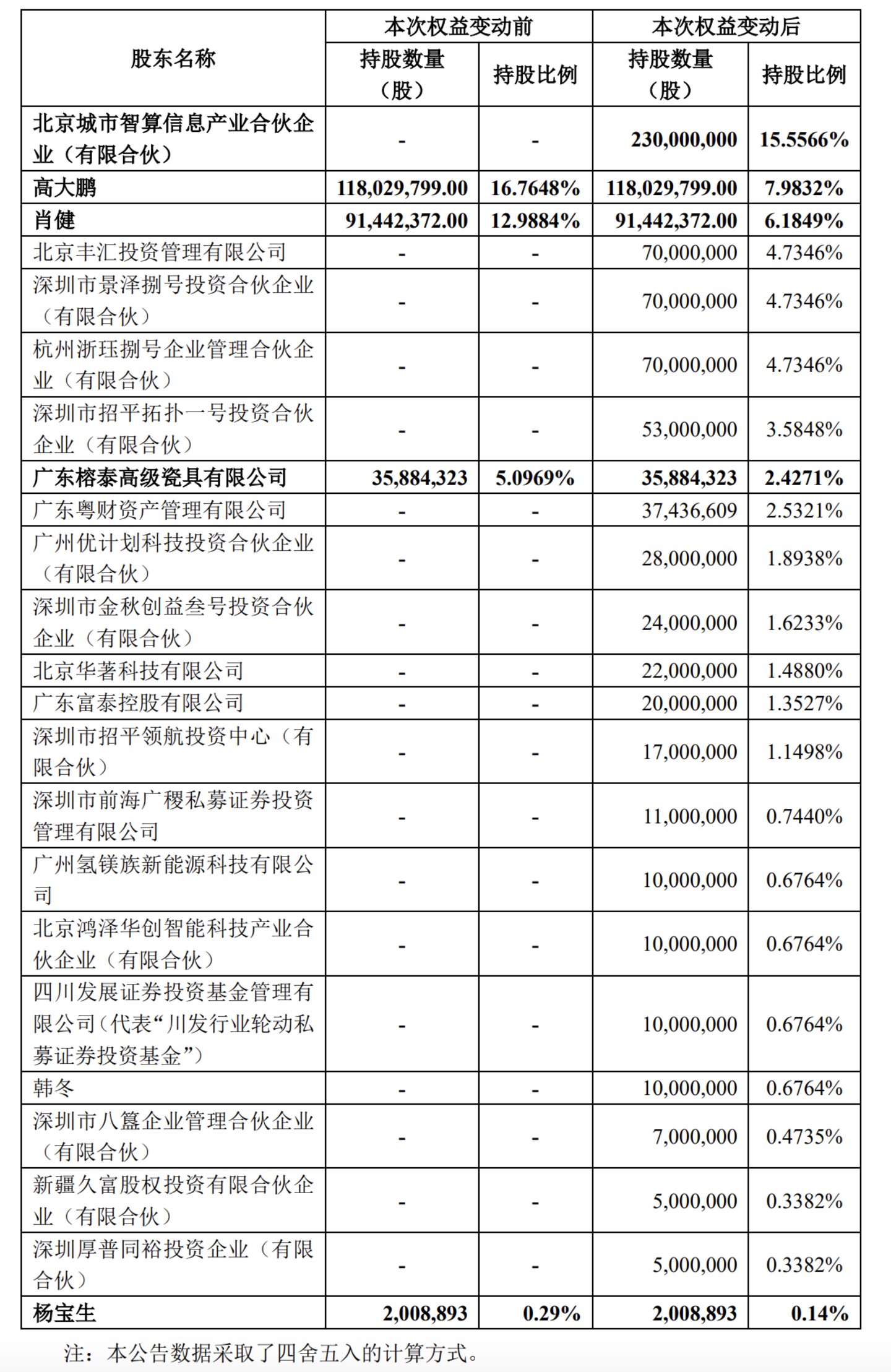 大位科技2023年底完成重整时的股权结构