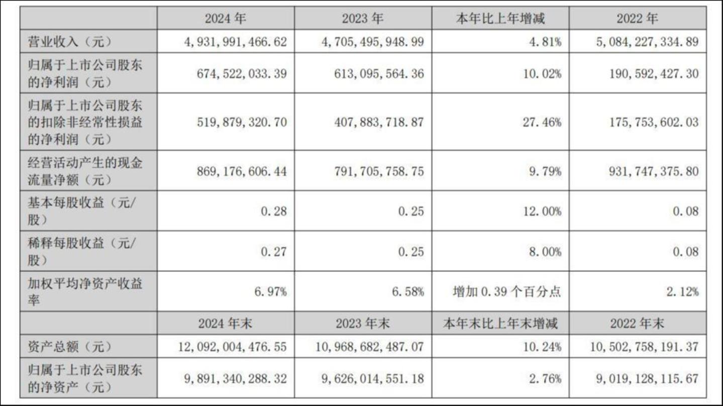 来源：网宿科技2024年财报