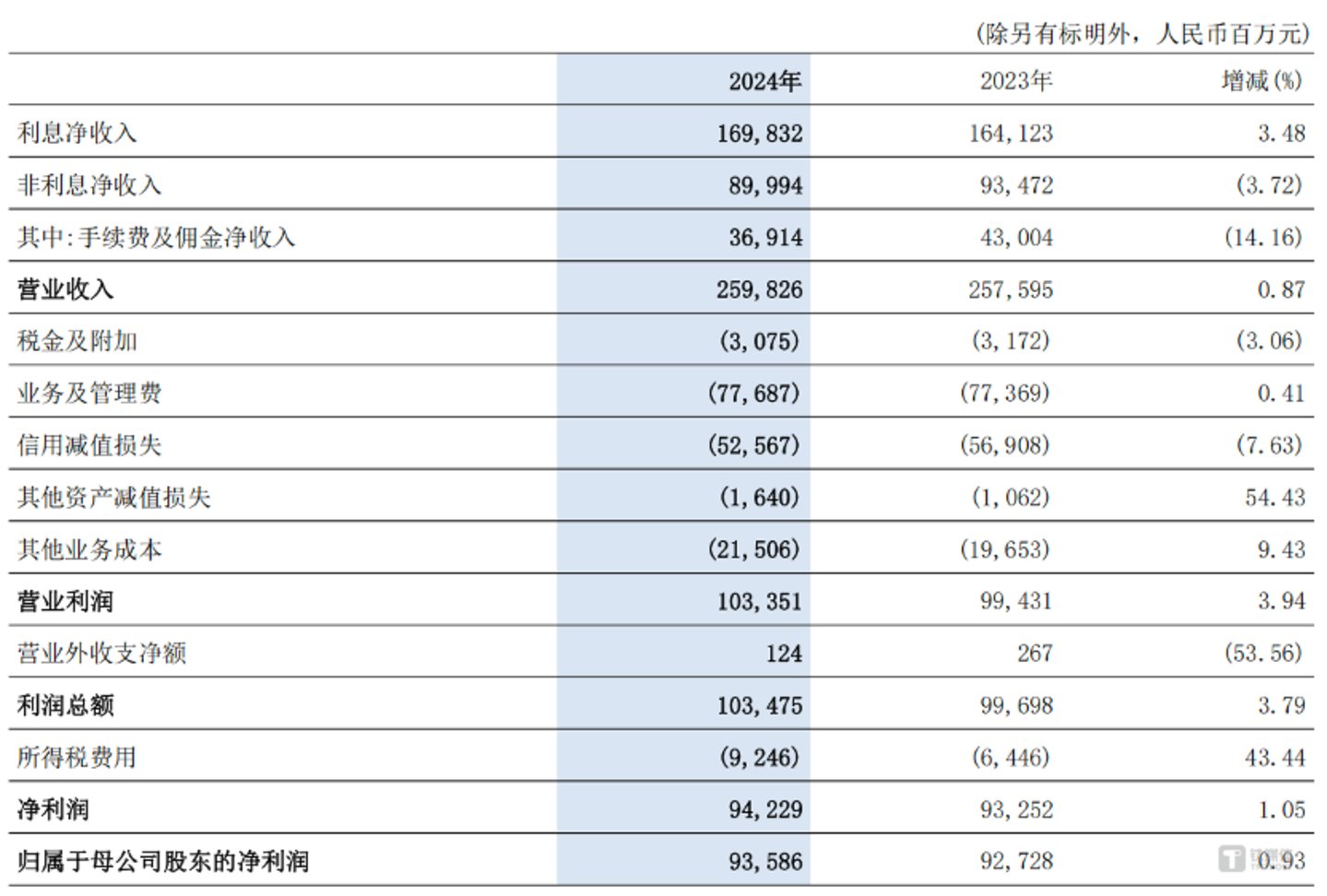 图片来源@交通银行2024年年报