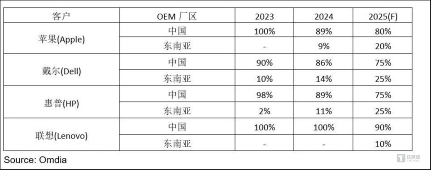 2023~2025年全球前四大PC品牌客户的OEM生产地区比重变化