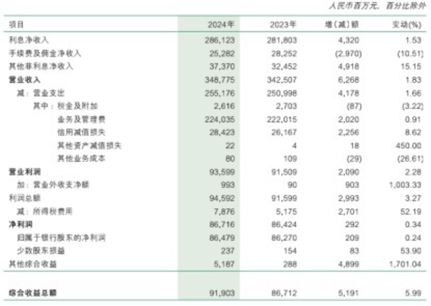 图片来源@邮储银行年报