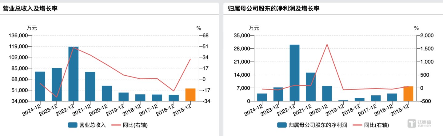 (振芯科技业绩变动情况,来源:wind)
